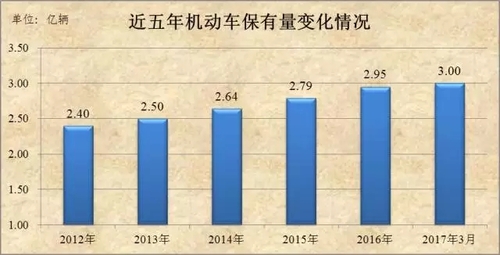 机动车保有量.webp