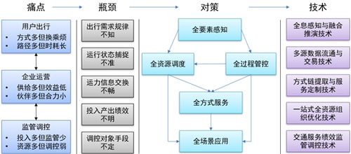 数字转型下的城市交通治理