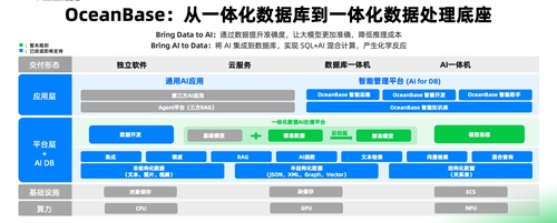 OceanBase助力道路交通打造AI时代的一体化数据底座