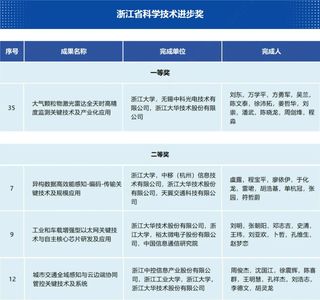 大华股份荣获浙江省科学技术进步一等奖